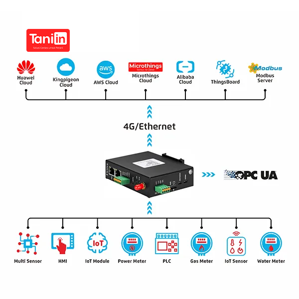 Solusi Pengelolaan Data Terintegrasi dengan Teknologi IoT